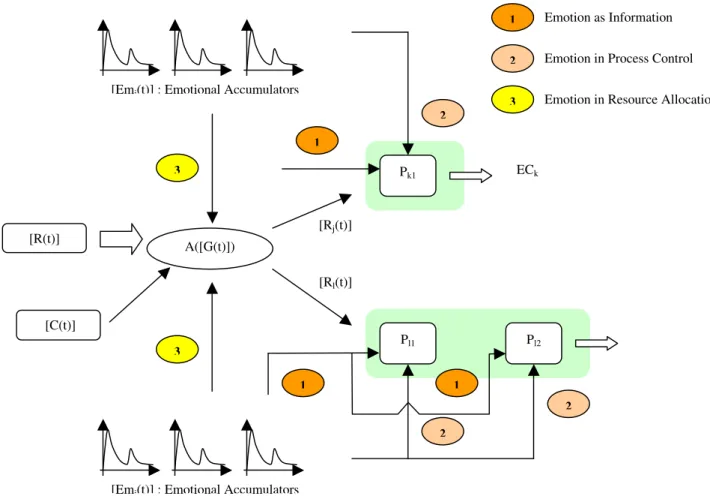 Figure 4.11.The overall influence of Emotional Mechanisms over Cognitive Processes  (Emotion as Information,  Emotion in Process Control and Emotion in Resource Allocation) allowing different global Information Processing 