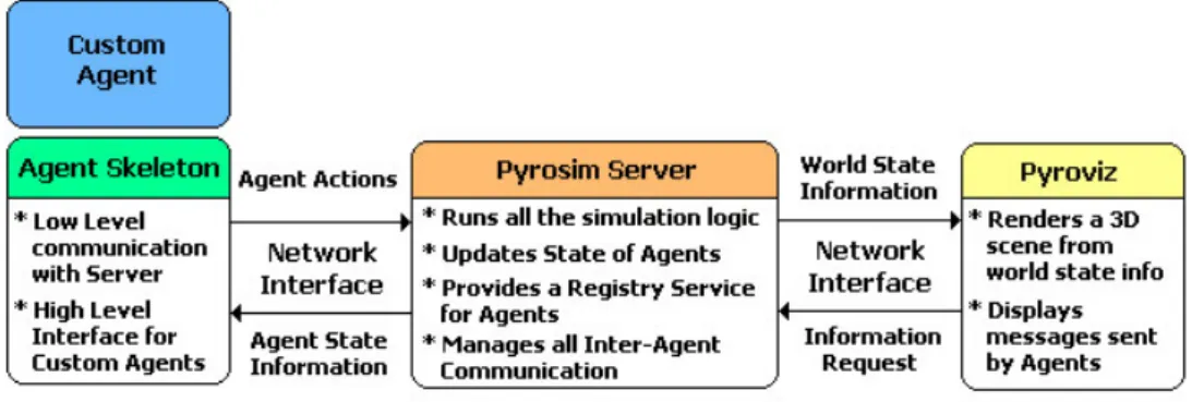 Figure 1 illustrates the relationship between the three components of the Pyrosim Platform and  lists some of their specific functionalities