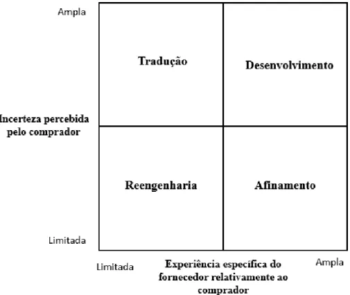 Figura 3 - Tipologia de papéis do fornecedor na definição de requisitos de um serviço (Selviaridis et al.,  2013)