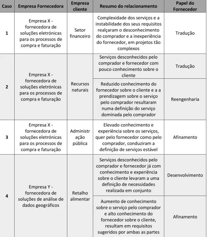 Tabela 1- Resumo dos casos