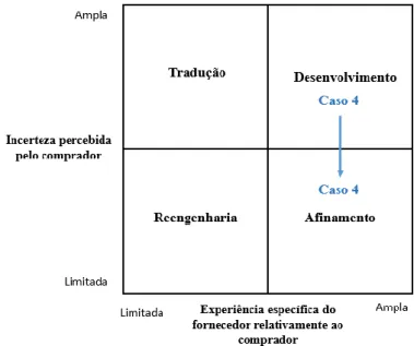 Figura 5 - Alteração do papel do fornecedor - Caso 4