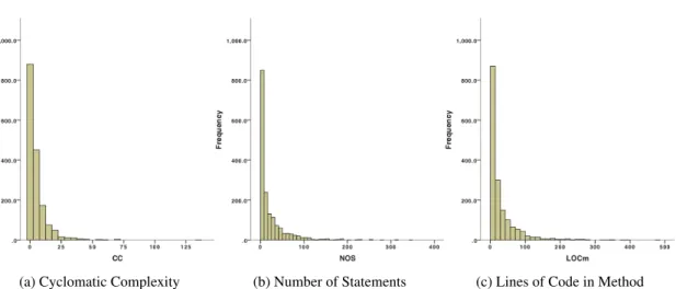 Figure 5.2: Histograms of Cyclomatic Complexity, Number of Statements and Lines of Code metrics (Tomcat)