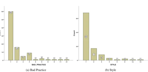 Figure 5.8: Histograms of Bad Practice and Style warnings’ categories (Tomcat)