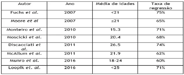 Tabela 2 – Taxas de regressão após conduta expectante .  Adaptado de (13,55,60–62,66,100,101) 