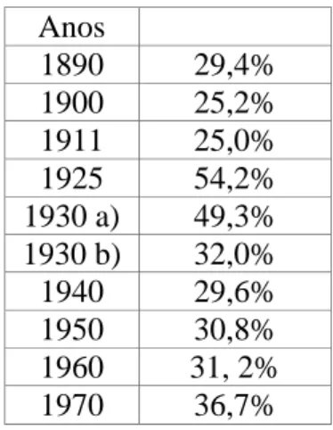 Figura  2  -  Proporção  de  mulheres  na  população  ativa  total  (%)  em  Lisboa  entre  1890  e  1970  Anos 1890 29,4% 1900 25,2% 1911 25,0% 1925 54,2% 1930 a) 49,3% 1930 b) 32,0% 1940 29,6% 1950 30,8% 1960 31, 2% 1970 36,7% Legenda: 