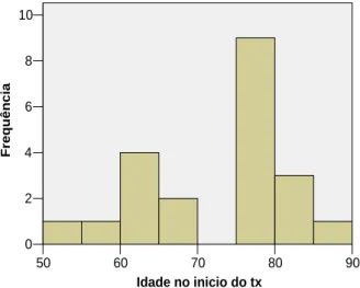 Gráfico 1: Idade no início do tratamento - Histograma 