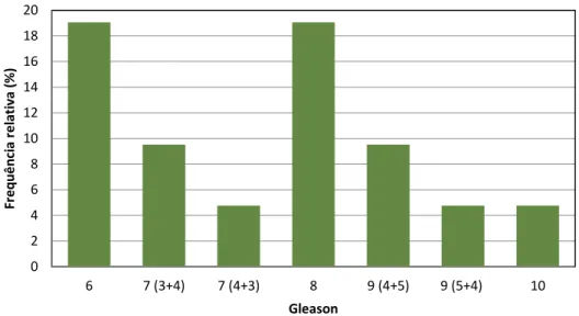 Gráfico 2: Score de Gleason no início do tratamento 