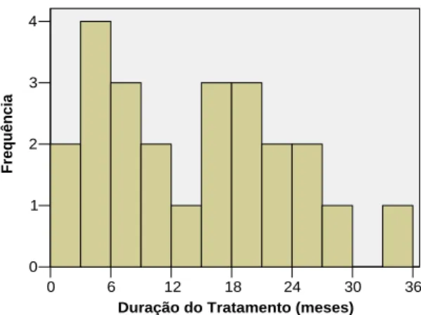 Gráfico 7: Duração do tratamento - Histograma 
