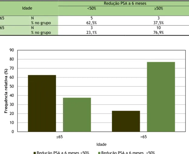 Gráfico 9: Relação entre a redução PSA a 6 meses e os dois grupos de idade