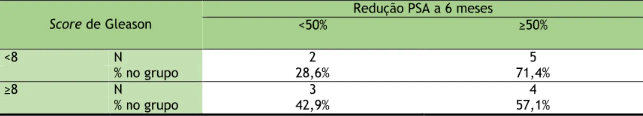 Tabela 24: Relação entre a redução do PSA a 6 meses e os dois grupos de score de Gleason 