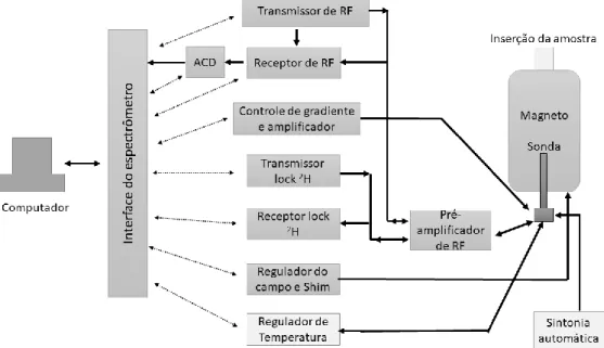 Figura 3.  Esquema de detecção e transmissão do sinal de RMN até o computador, onde o espectro  é gerado