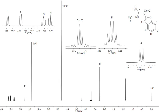 Figura 30 - Estrutura molecular e espectro de RMN de  1 H (600 MHz) do composto 5-MAPB  em D 2 O e com adição de padrão interno (AM) adquirido à 25°C