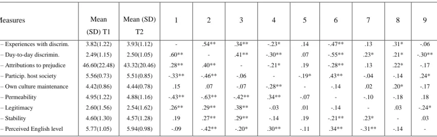 Table 2. Means and standard deviations for all measures at both time points.  Measures  Mean  (SD) T1  Mean (SD) T2  1  2  3  4  5  6  7  8  9 