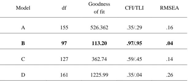 Table 3. Model fit indexes for our predicted model (model B) and the other alternative  models