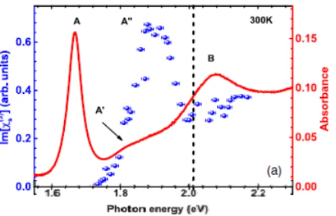 Figure 1.1: Plot of the linear absorption (in red) and two photon absorption (blue dot) spectrum for monolayer WSe 2 with a gap at 2.08 eV, experimental results