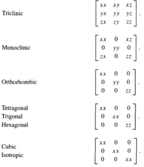 Figure 2.3: List of allowed elements of linear response tensors for the many 3D crystal systems, taken from Boyd [16].