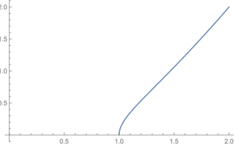 Figure 3.1: Plot of the absorption as a function of frequency for a 3D semiconductor at low temperature.