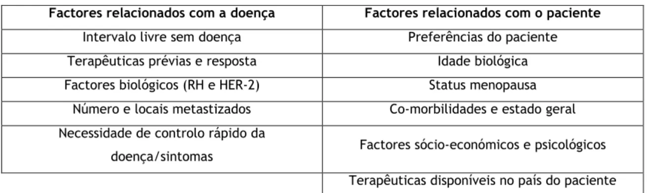 Tabela 4.1. Factores a considerar durante a avaliação do risco e decisão terapêutica no CMM  (33) 