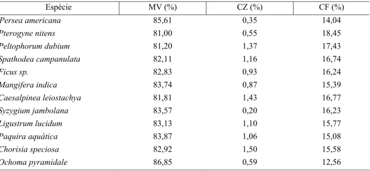 TABELA 3: Valores médios de material volátil (MV), teor de cinzas (CZ) e teor de carbono fixo (CF) para  madeiras de galhos de espécies utilizadas na arborização de Brasília, DF