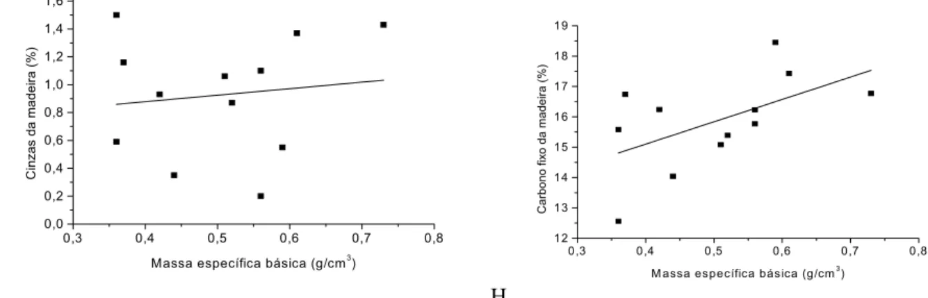 FIGURA 4: Teor de cinzas (G) e do teor de carbono fixo (H) em função da massa específica básica