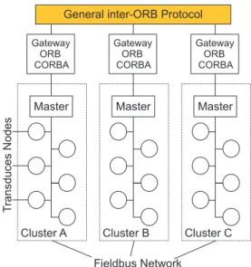Fig. 1. OMG Smart Transducer Architecture