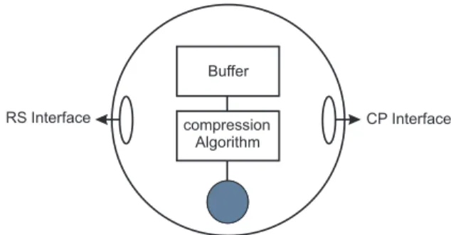 Fig. 3. Proposal Smart Transducer with a Compression Algorithm