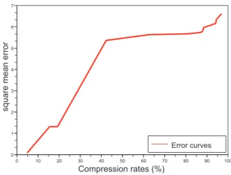 Fig. 11. Cuves of the square mean errors