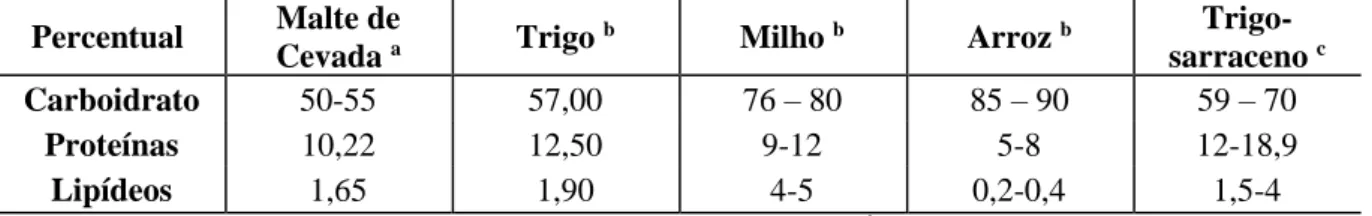 Tabela 2 - Comparação entre a composição do malte de cevada e adjuntos utilizados na fabricação de cerveja