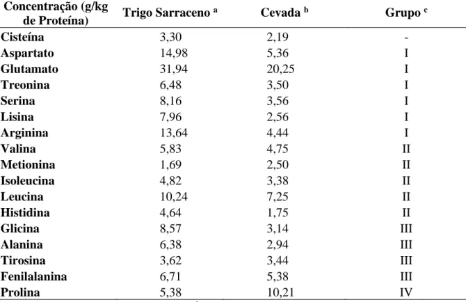 Tabela 3 - Concentração de aminoácidos  (g /Kg de proteína ) do trigo sarraceno e Cevada, ambos em base seca