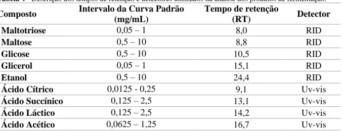 Tabela 4 - Descrição dos tempos de retenção e detectores utilizados na análise dos produtos de fermentação