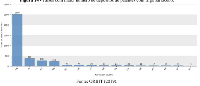 Figura 14 - Países com maior número de depósitos de patentes com trigo sarraceno. 