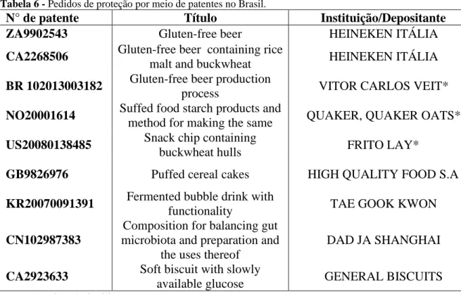 Tabela 6 - Pedidos de proteção por meio de patentes no Brasil. 
