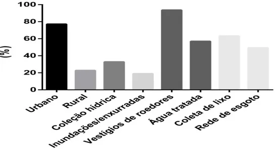 Figura 2.  Frequência das variáveis eco-epidemiológicas relacionadas aos casos de  leptospirose humana no DF entre 2011 e 2015