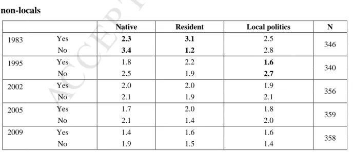 Table 1 displays the global and yearly relative rank average of those who are local and  of  those  who  are  not