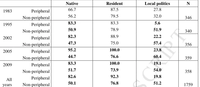 Table 4. Candidates’ localness across elections: % of candidates of peripheral and non- non-peripheral regions that are locals 