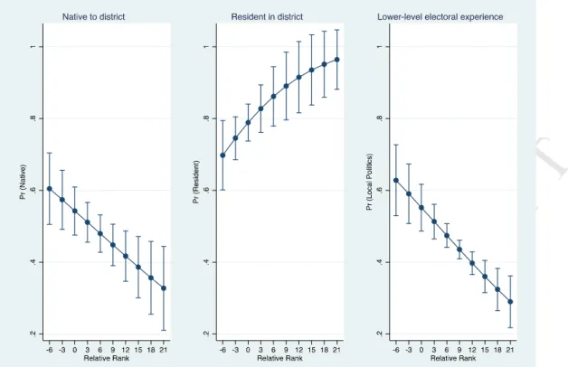Figure 1 - Predicted probabilities of being local (native, resident, and local politics)  depending on the candidates’ relative rank (Model 1)