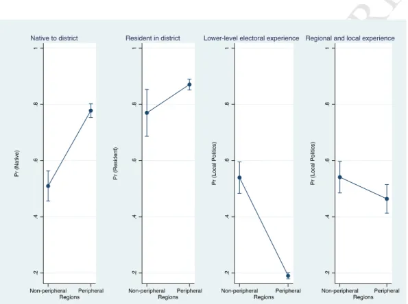 Figure 4 -  Predicted probabilities of being local (native, resident, and local politics) for  peripheral and other regions (Model 4)