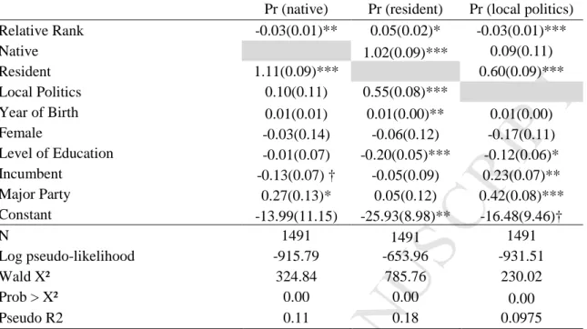Table A1 – Model 1: Predicting localness depending on the candidates’ relative ranks,  regression results (probit)