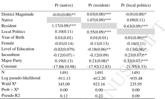 Table A3 – Model 3: Predicting localness depending on district magnitude, regression  results (probit)