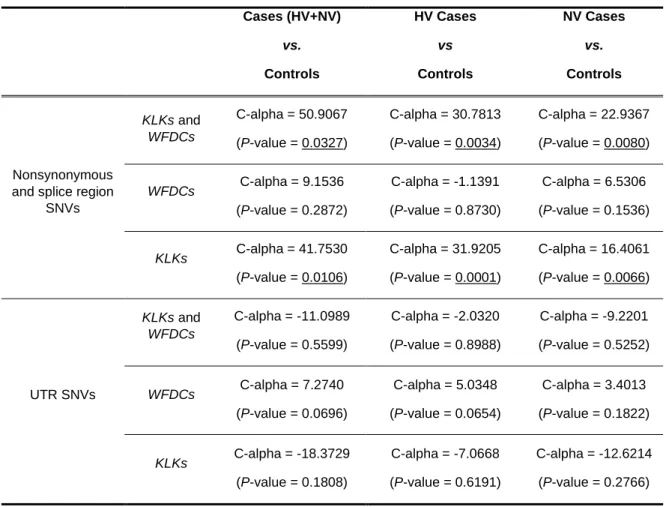 Table 1 – Burden tests for KLK and WFDC low-frequency variants.  Cases (HV+NV)  vs.  Controls  HV Cases vs Controls  NV Cases vs