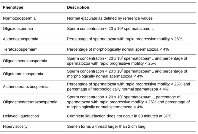 Table 2 – Semen quality nomenclature according to WHO 1999. 