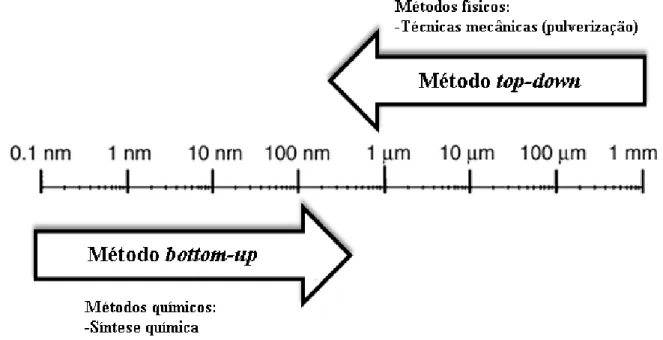 Figura  1.4  –  Comparação  entre  os  métodos  de  síntese  top-down  e  bottom-up  quanto às vias de obtenção físicas e químicas dos FM 13 