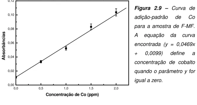 Figura 2.10 – Espectrômetro de Absorção Atômica, Buck Scientific 200A † .  Figura  2.9  –  Curva  de adição-padrão  de  Co para  a  amostra  de  F-MF
