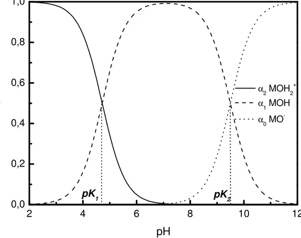 Figura 3.9 – Diagrama de especiação dos sítios superficiais.  α n  é a fração molar de  cada sítio, em que n é o número de prótons dissociáveis