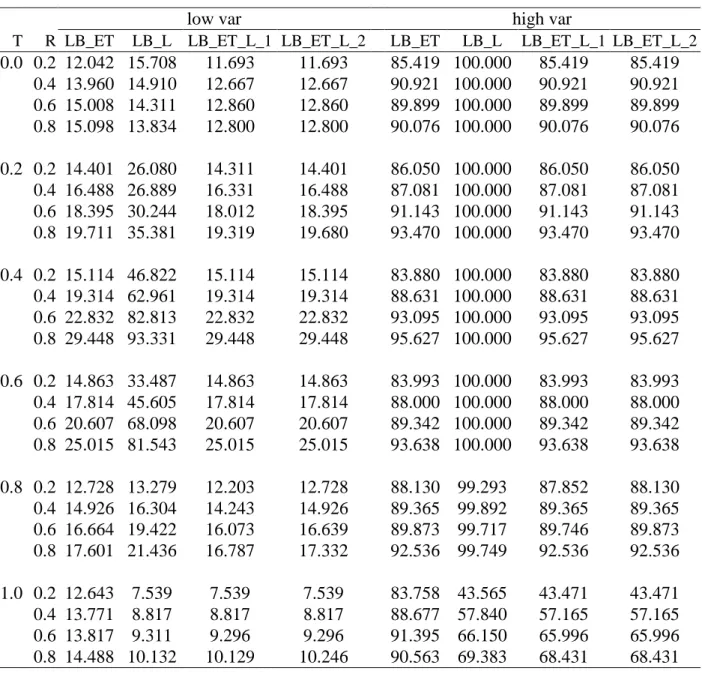Table 2: Effect of the tardiness factor and the range of due dates on the relative  deviation from the optimum for the instances with 20 jobs 