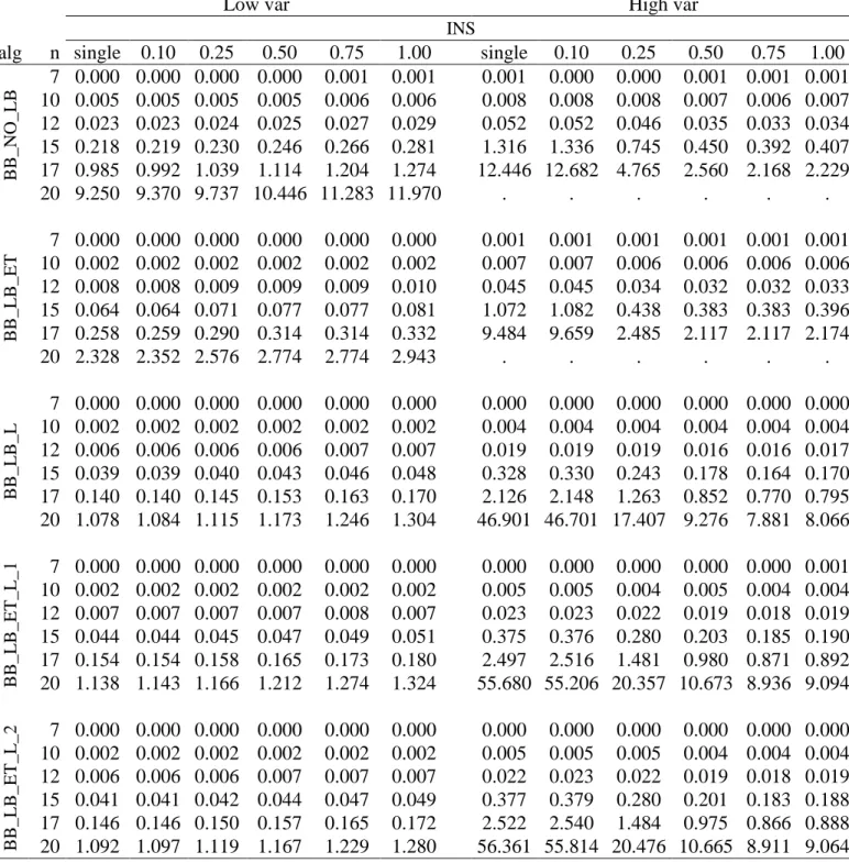 Table 3: Branch-and-bound runtimes (in seconds) 