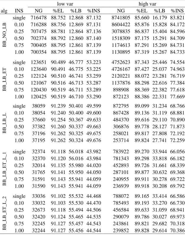 Table 6: Average number of nodes and relative importance of the fathoming tests  for the instances with 17 jobs 