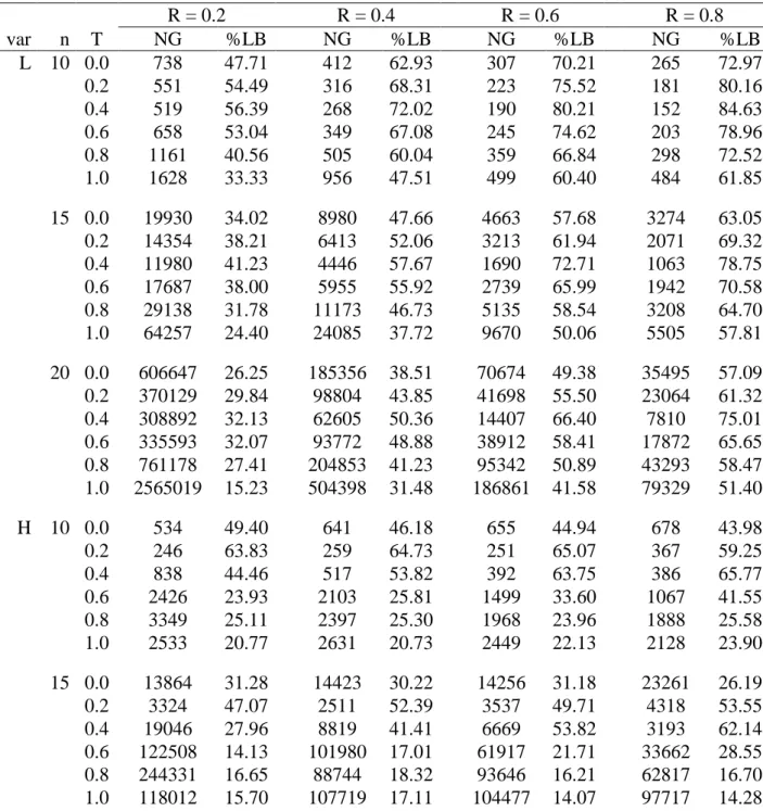 Table 7: Nodes generated and importance of lower bound test for INS = 0.75 in  BB_LB_L           R = 0.2  R = 0.4  R = 0.6  R = 0.8  var  n  T  NG  %LB    NG  %LB    NG  %LB    NG  %LB  L  10  0.0  738  47.71    412  62.93    307  70.21    265  72.97  0.2 