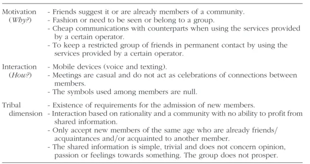 TABLE 1 Mobile Communication Communities: Analysis Summary Mobile communication communities