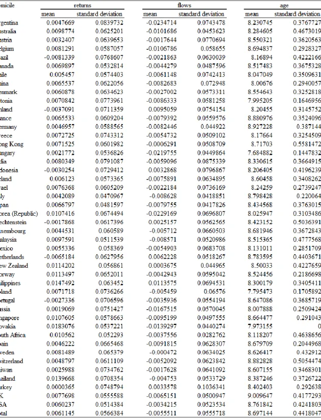 Table 2 represents the fund variables by country, each represents winsorized returns, 